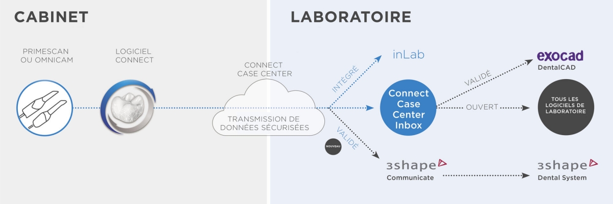 Digital practice to lab workflow via Connect Case Center and open format export
