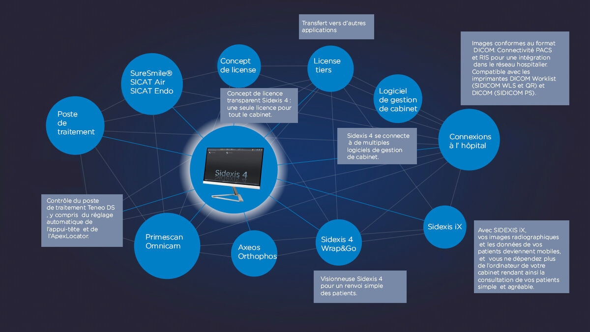 Sidexis 4- connectivité intelligente
