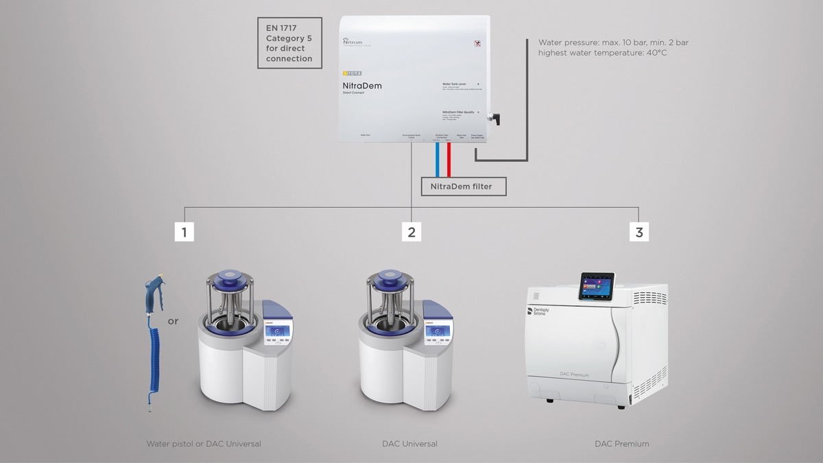 Water treatment with Nitradem Direct Connect